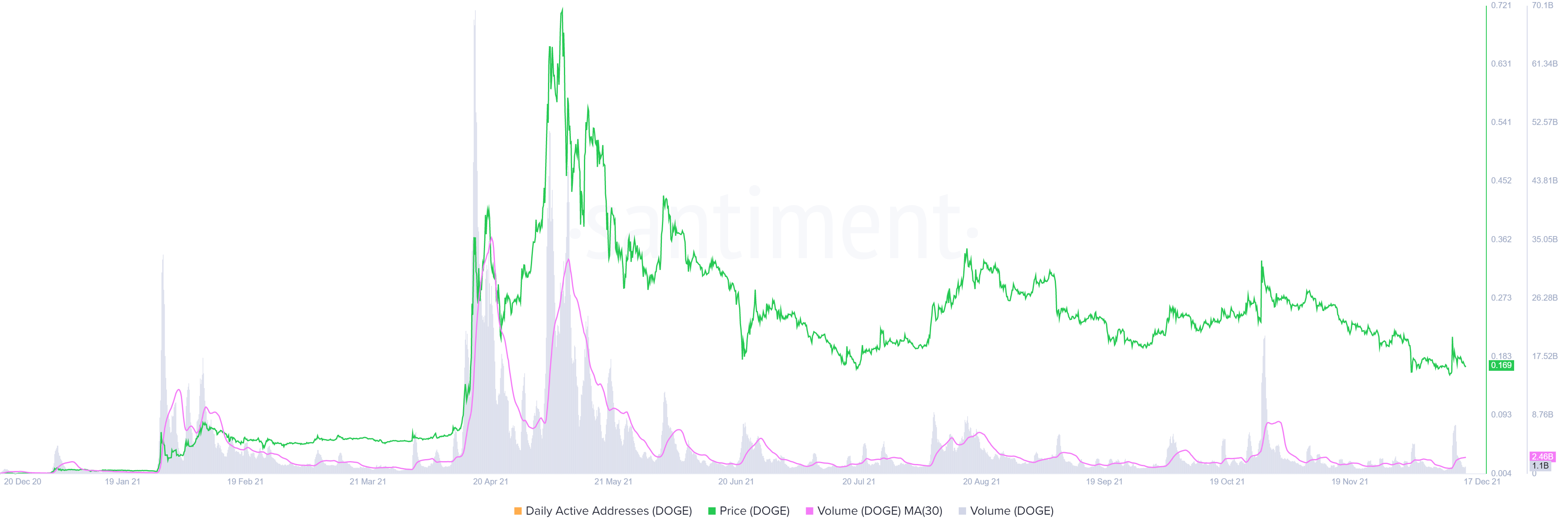 DOGE on-chain volume